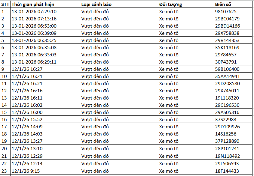 403 chủ xe c&oacute; biển số sau nhanh ch&oacute;ng nộp phạt nguội theo Nghị định 168: C&oacute; vi phạm mức phạt l&ecirc;n đến 22 triệu đồng- Ảnh 7.