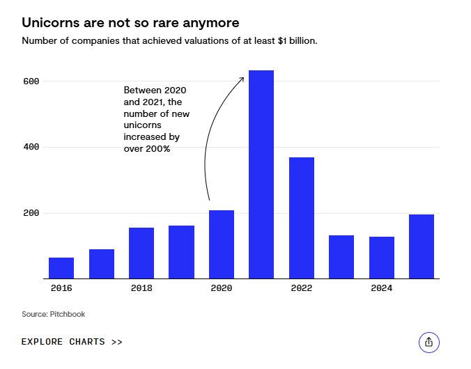 Từ &lsquo;kỳ l&acirc;n&rsquo; đến &lsquo;tầm thường&rsquo;: Sự sụp đổ của những tượng đ&agrave;i startup tỷ USD- Ảnh 2.