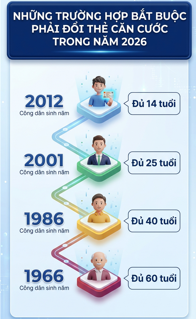 Những trường hợp bắt buộc phải đổi thẻ căn cước mới trong năm nay, nếu kh&ocirc;ng sẽ bị phạt- Ảnh 1.