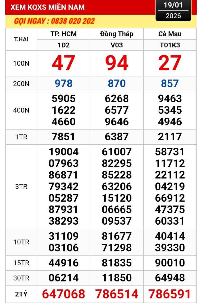 Xổ số miền Nam: Tối 19-1, một kh&aacute;ch h&agrave;ng ở Chi Lăng tr&uacute;ng độc đắc 28 tỉ đồng- Ảnh 1.