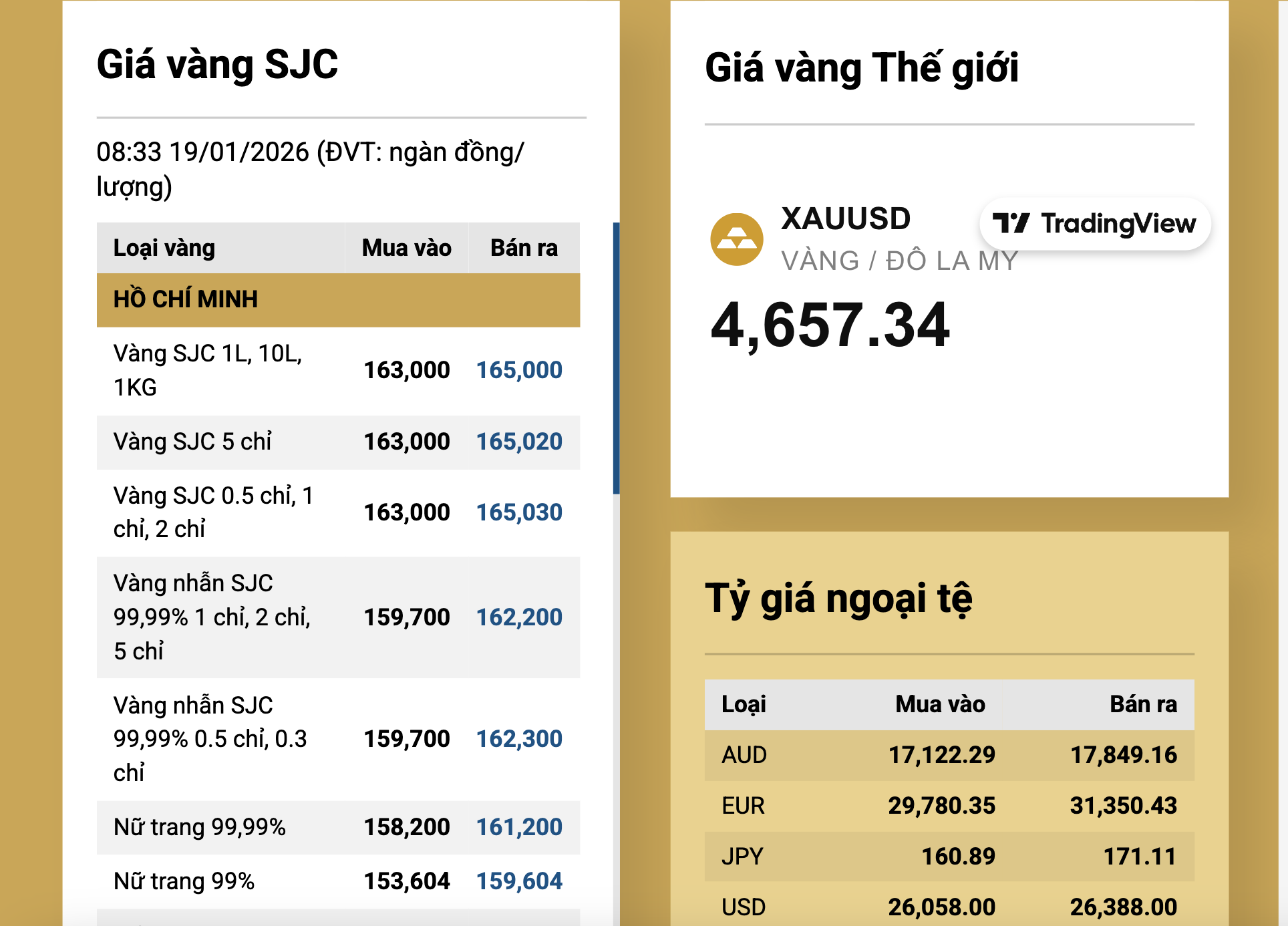 S&aacute;ng 19-1, gi&aacute; v&agrave;ng miếng SJC lần đầu chạm mốc 165 triệu đồng/lượng- Ảnh 2.