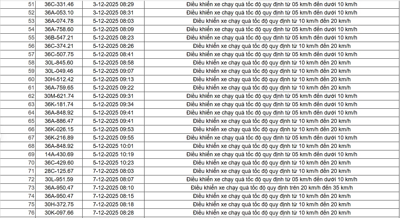 403 chủ xe c&oacute; biển số sau nhanh ch&oacute;ng nộp phạt nguội theo Nghị định 168: Vi phạm c&ugrave;ng một lỗi c&oacute; mức phạt l&ecirc;n đến 22 triệu đồng- Ảnh 7.
