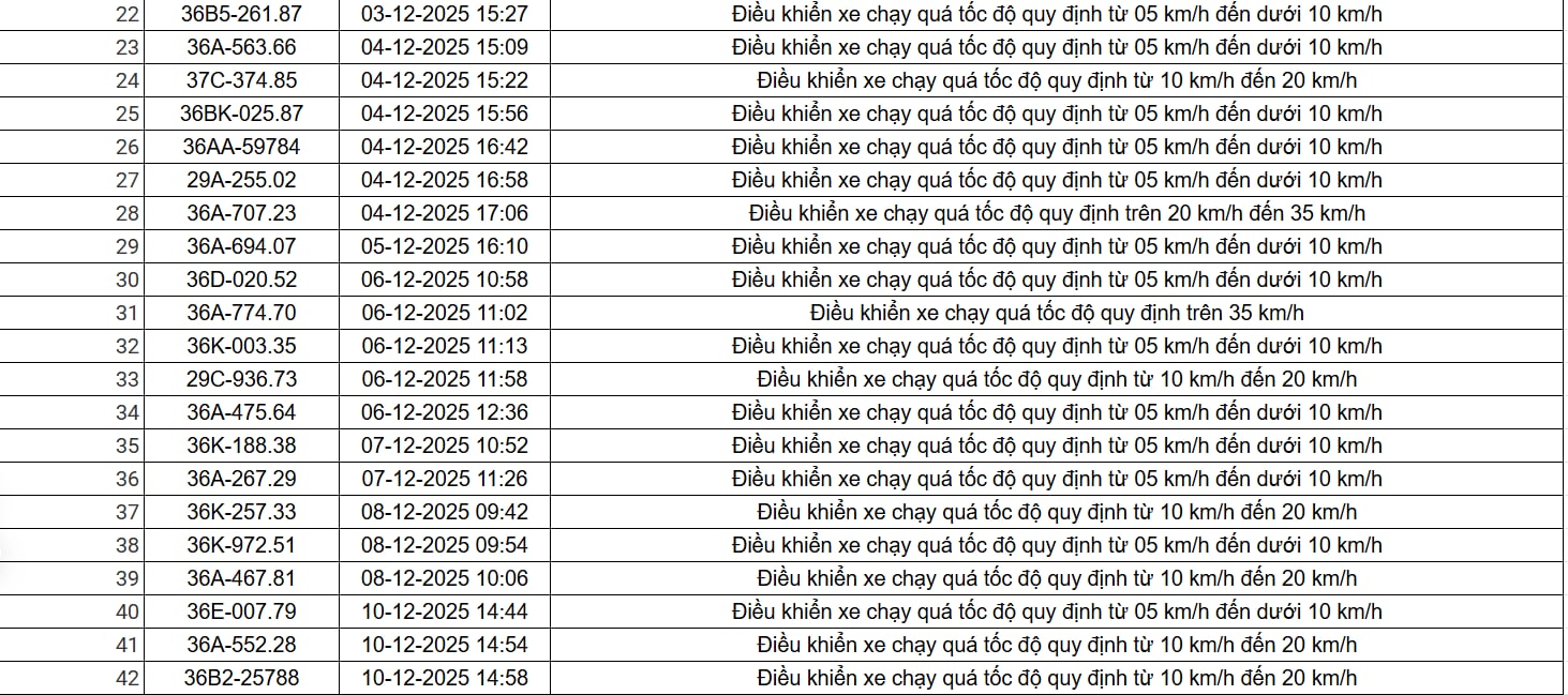 403 chủ xe c&oacute; biển số sau nhanh ch&oacute;ng nộp phạt nguội theo Nghị định 168: Vi phạm c&ugrave;ng một lỗi c&oacute; mức phạt l&ecirc;n đến 22 triệu đồng- Ảnh 2.