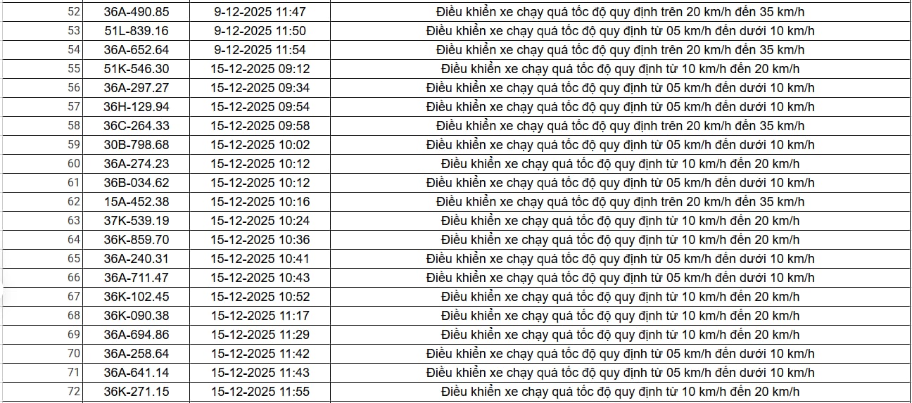403 chủ xe c&oacute; biển số sau nhanh ch&oacute;ng nộp phạt nguội theo Nghị định 168: Vi phạm c&ugrave;ng một lỗi c&oacute; mức phạt l&ecirc;n đến 22 triệu đồng- Ảnh 17.