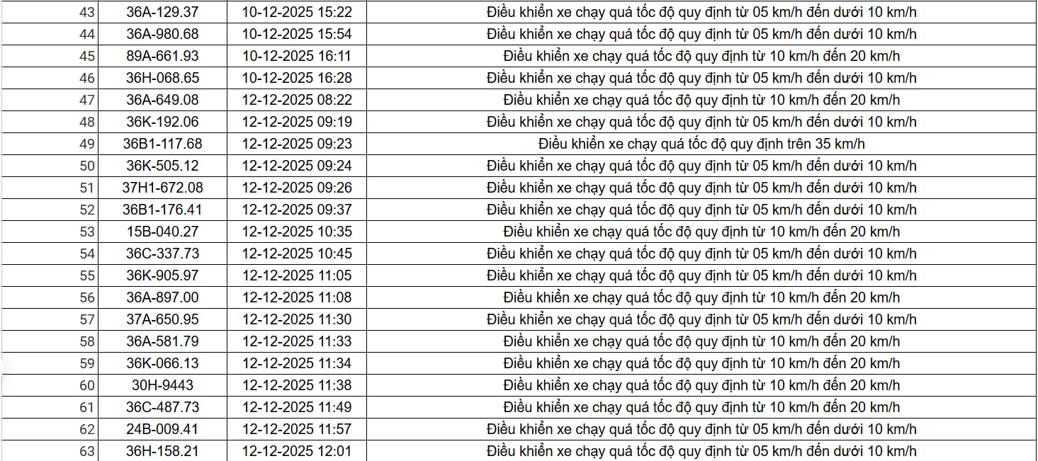 403 chủ xe c&oacute; biển số sau nhanh ch&oacute;ng nộp phạt nguội theo Nghị định 168: Vi phạm c&ugrave;ng một lỗi c&oacute; mức phạt l&ecirc;n đến 22 triệu đồng- Ảnh 3.
