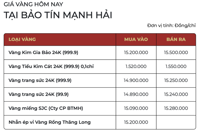 Gi&aacute; v&agrave;ng h&ocirc;m nay (ng&agrave;y 2/1): Giảm 1 triệu đồng mỗi lượng mua v&agrave;o- Ảnh 1.