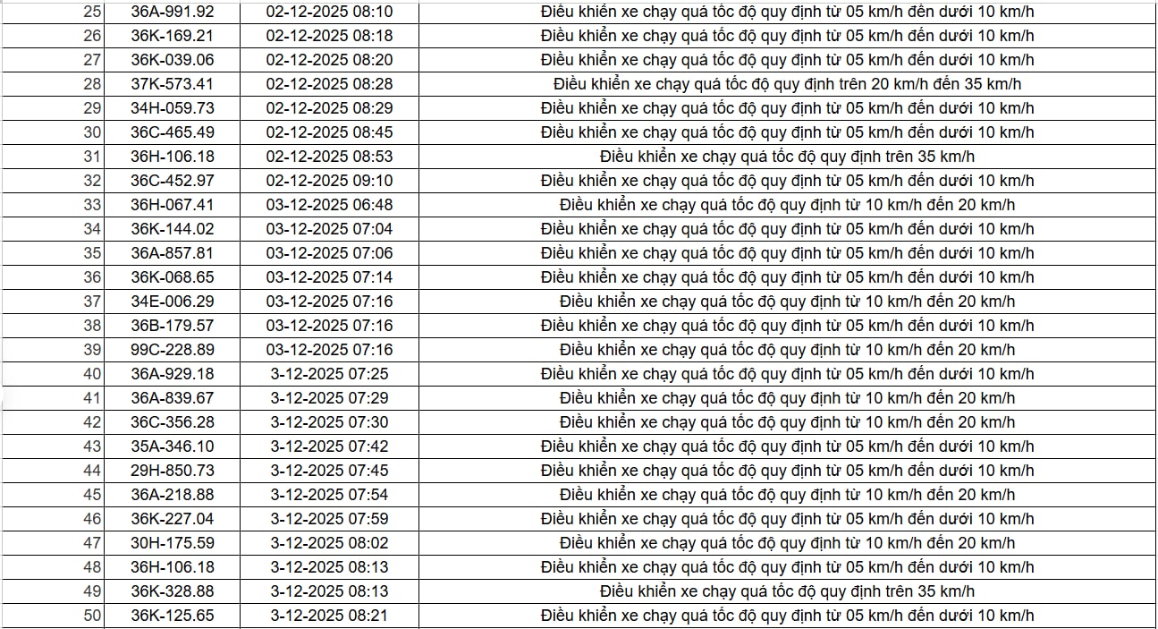 403 chủ xe c&oacute; biển số sau nhanh ch&oacute;ng nộp phạt nguội theo Nghị định 168: Vi phạm c&ugrave;ng một lỗi c&oacute; mức phạt l&ecirc;n đến 22 triệu đồng- Ảnh 6.
