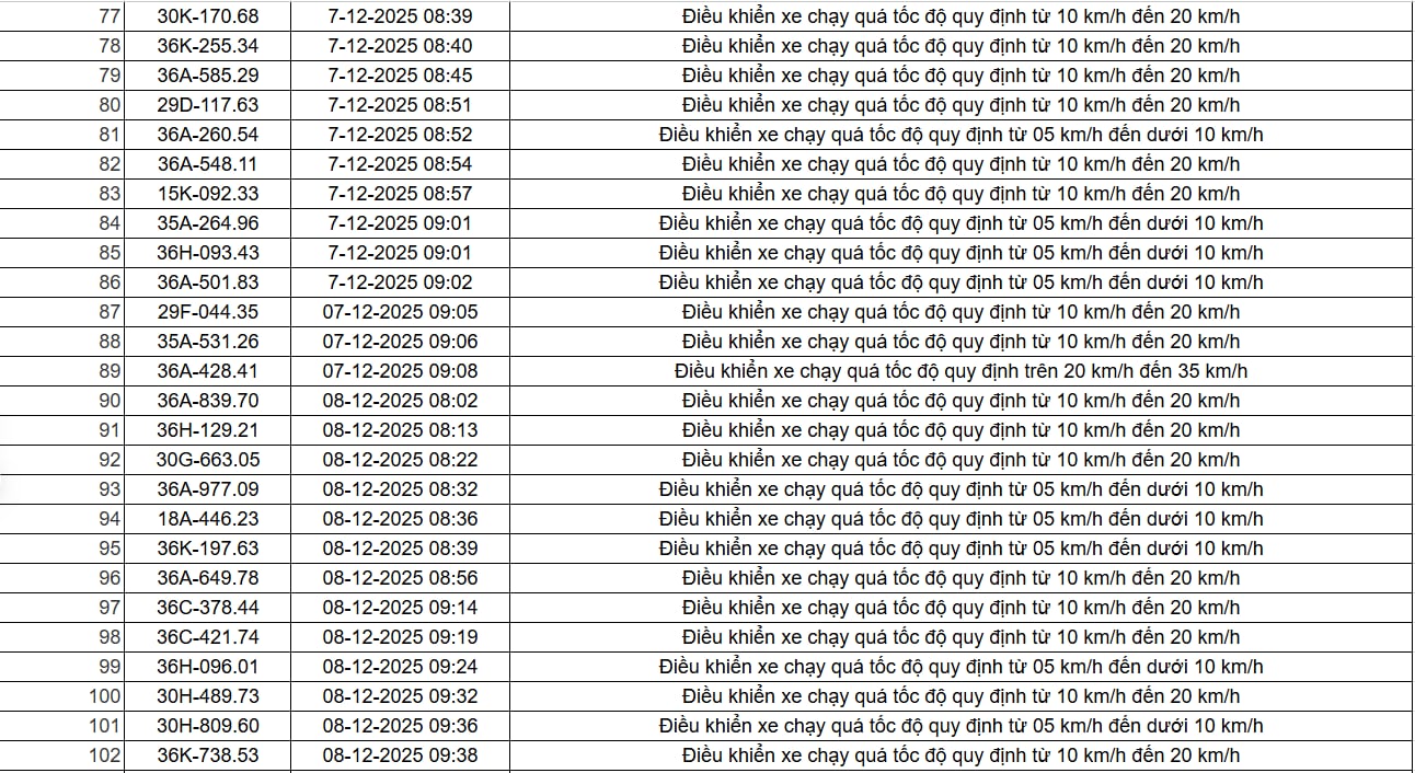 403 chủ xe c&oacute; biển số sau nhanh ch&oacute;ng nộp phạt nguội theo Nghị định 168: Vi phạm c&ugrave;ng một lỗi c&oacute; mức phạt l&ecirc;n đến 22 triệu đồng- Ảnh 8.