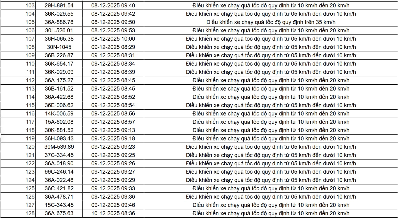 403 chủ xe c&oacute; biển số sau nhanh ch&oacute;ng nộp phạt nguội theo Nghị định 168: Vi phạm c&ugrave;ng một lỗi c&oacute; mức phạt l&ecirc;n đến 22 triệu đồng- Ảnh 9.