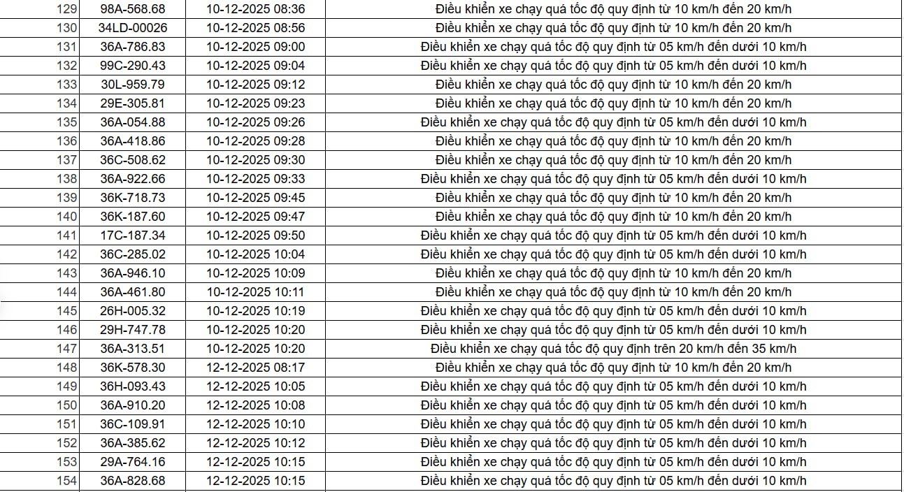 403 chủ xe c&oacute; biển số sau nhanh ch&oacute;ng nộp phạt nguội theo Nghị định 168: Vi phạm c&ugrave;ng một lỗi c&oacute; mức phạt l&ecirc;n đến 22 triệu đồng- Ảnh 10.