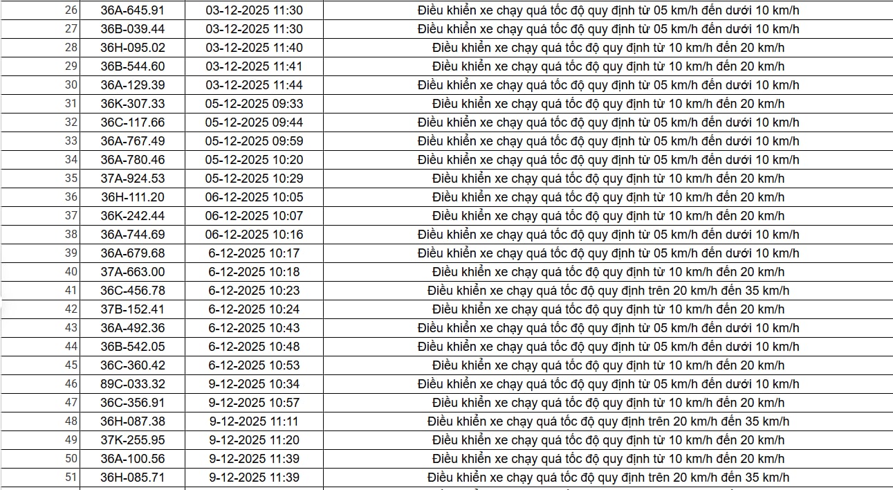 403 chủ xe c&oacute; biển số sau nhanh ch&oacute;ng nộp phạt nguội theo Nghị định 168: Vi phạm c&ugrave;ng một lỗi c&oacute; mức phạt l&ecirc;n đến 22 triệu đồng- Ảnh 16.