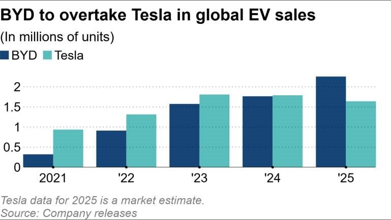 Elon Musk sắp đ&oacute;n tin buồn với Tesla- Ảnh 1.
