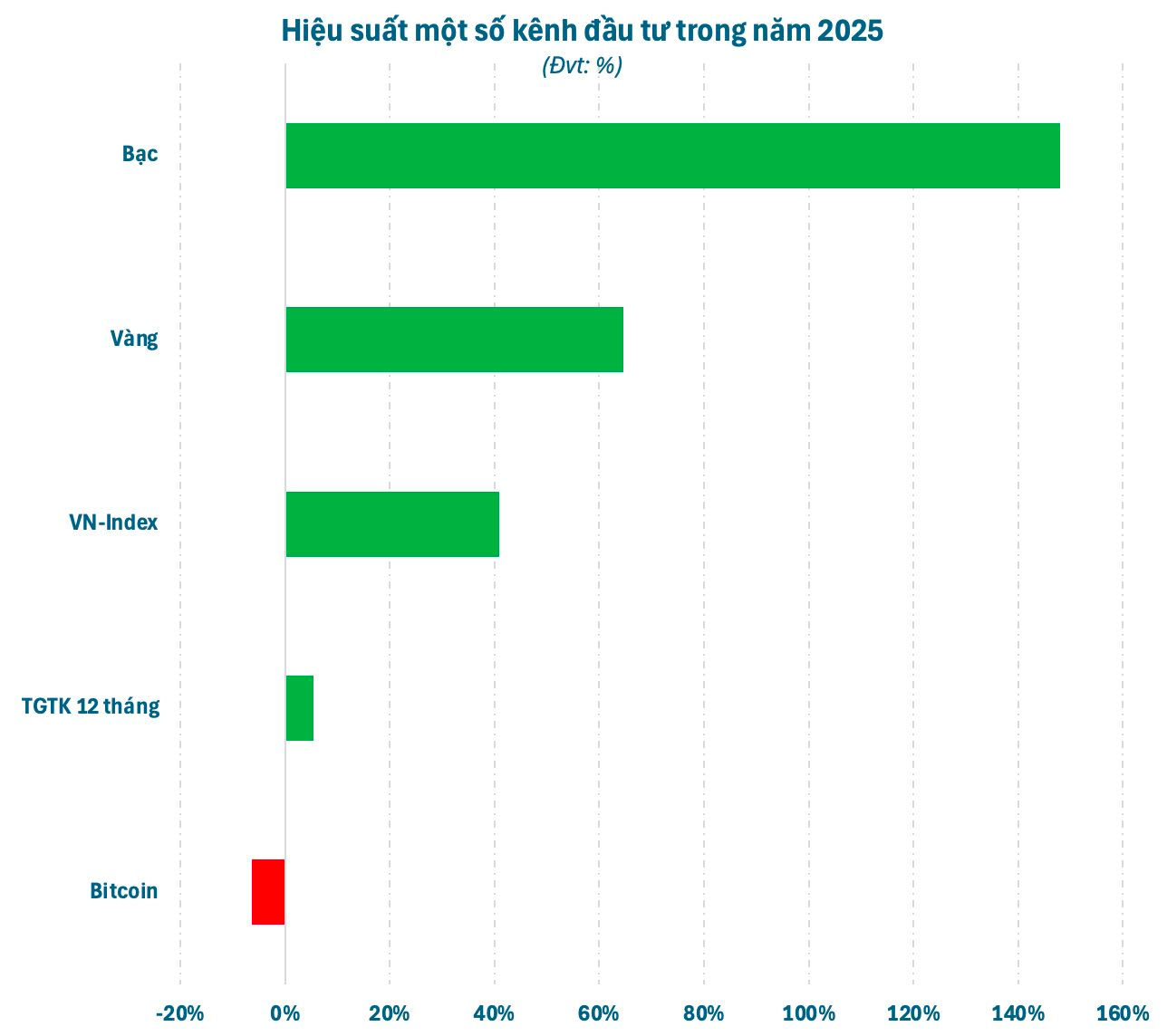 Hiệu suất c&aacute;c k&ecirc;nh đầu tư năm 2025: V&agrave;ng, Bạc l&ecirc;n ng&ocirc;i, chứng kho&aacute;n vượt đỉnh nhưng lạ lắm- Ảnh 2.