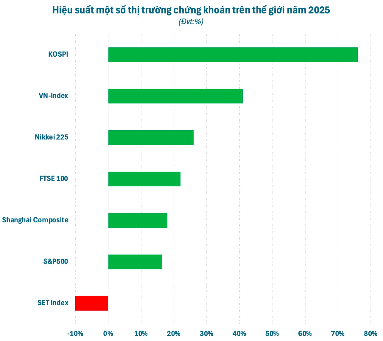 Hiệu suất c&aacute;c k&ecirc;nh đầu tư năm 2025: V&agrave;ng, Bạc l&ecirc;n ng&ocirc;i, chứng kho&aacute;n vượt đỉnh nhưng lạ lắm- Ảnh 3.