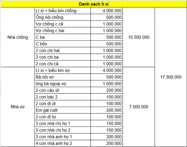 Tết n&agrave;y ri&ecirc;ng tiền l&igrave; x&igrave; đ&atilde; hết gần 18 triệu- Ảnh 1.