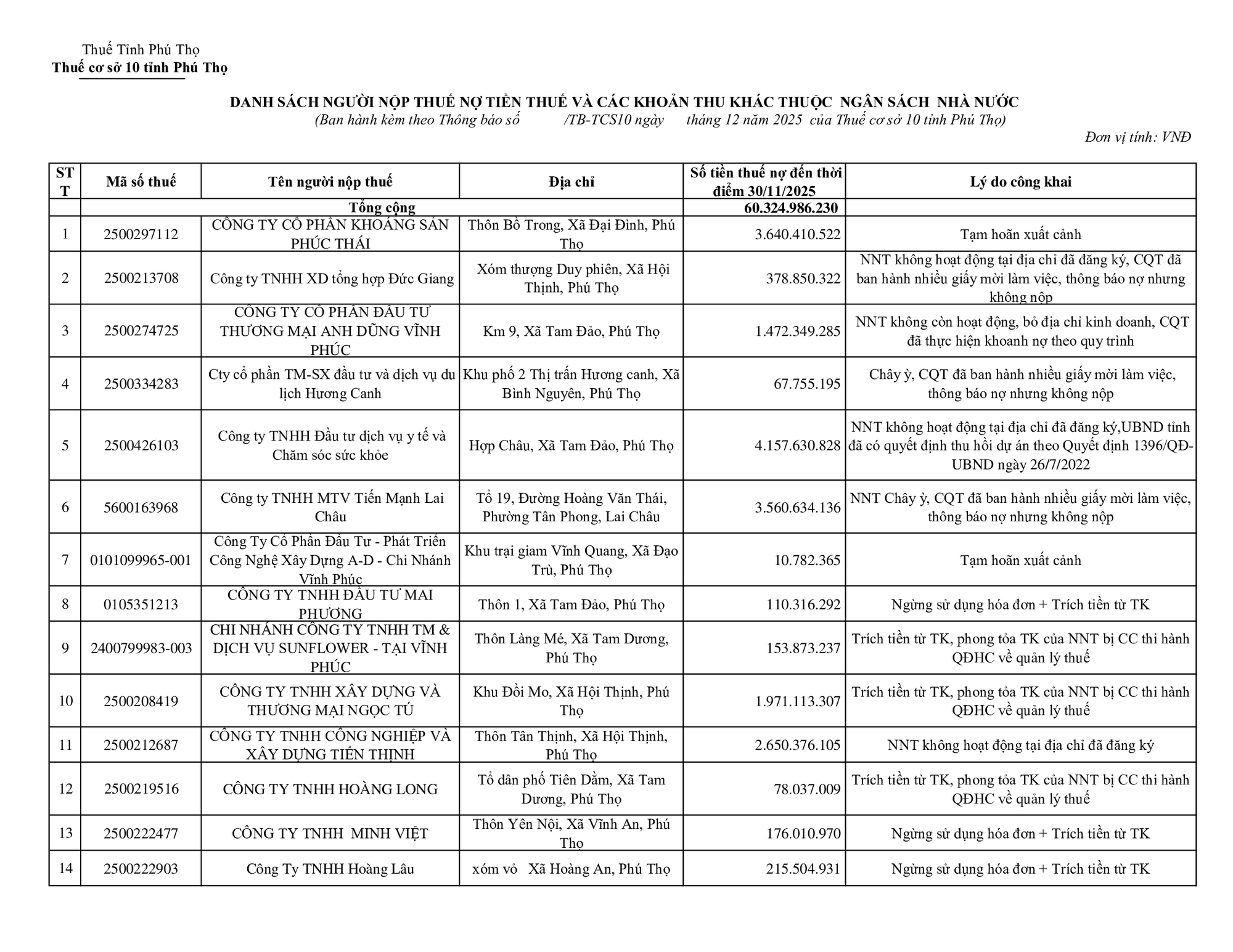 Phong tỏa t&agrave;i khoản, tạm ho&atilde;n xuất cảnh nhiều doanh nghiệp nợ thuế ở Ph&uacute; Thọ, trường hợp cao nhất l&ecirc;n tới gần 6 tỷ đồng- Ảnh 1.