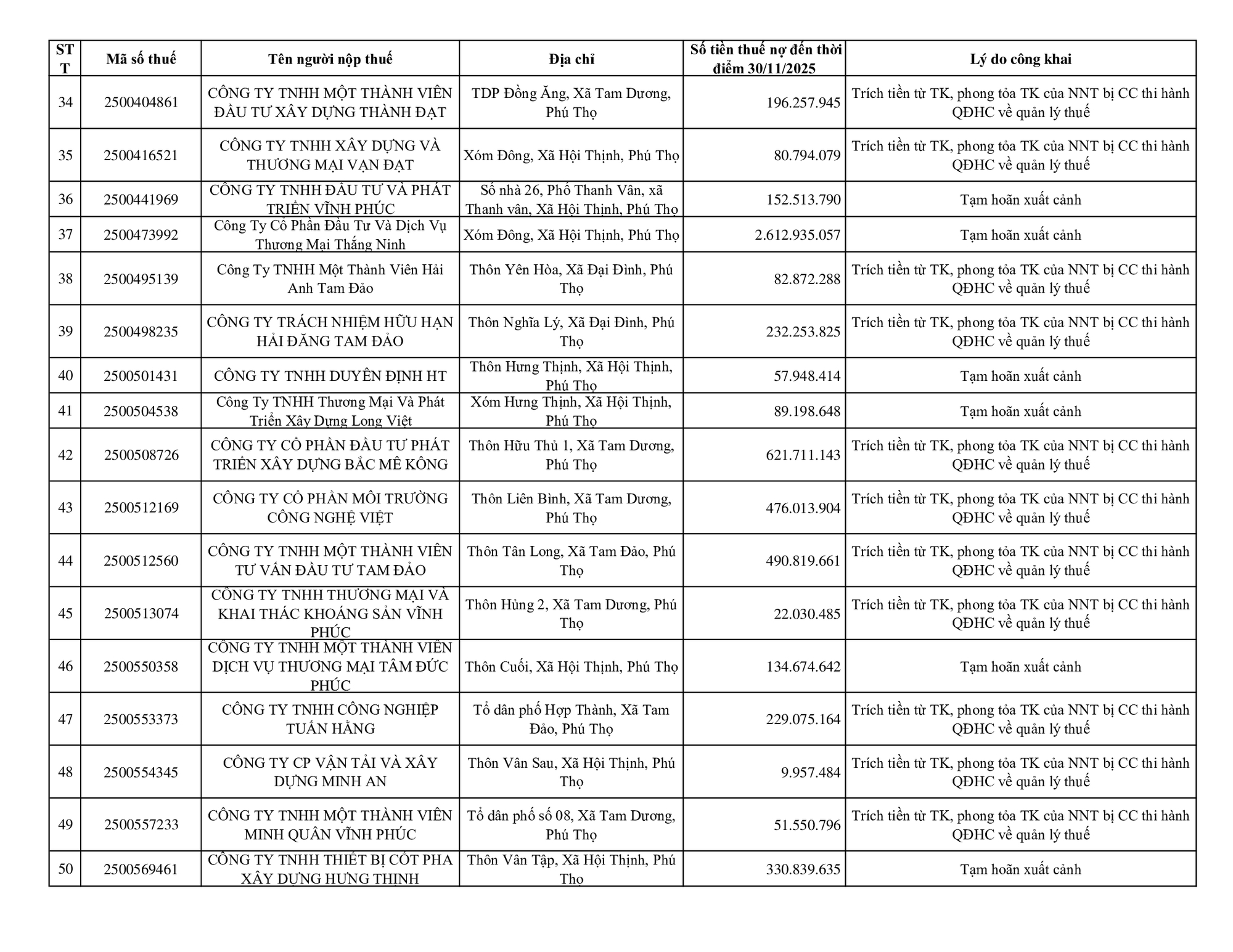 Phong tỏa t&agrave;i khoản, tạm ho&atilde;n xuất cảnh nhiều doanh nghiệp nợ thuế ở Ph&uacute; Thọ, trường hợp cao nhất l&ecirc;n tới gần 6 tỷ đồng- Ảnh 3.