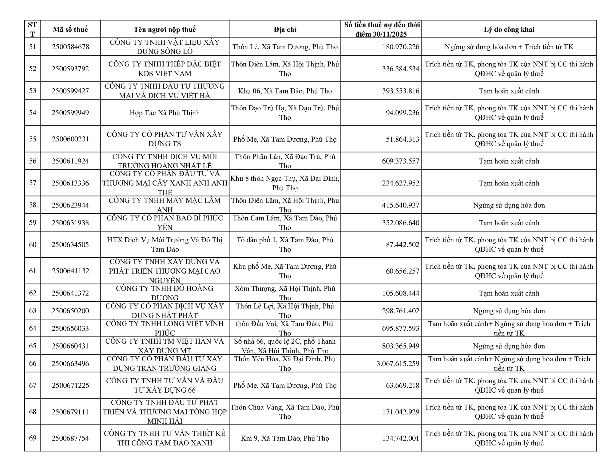 Phong tỏa t&agrave;i khoản, tạm ho&atilde;n xuất cảnh nhiều doanh nghiệp nợ thuế ở Ph&uacute; Thọ, trường hợp cao nhất l&ecirc;n tới gần 6 tỷ đồng- Ảnh 4.