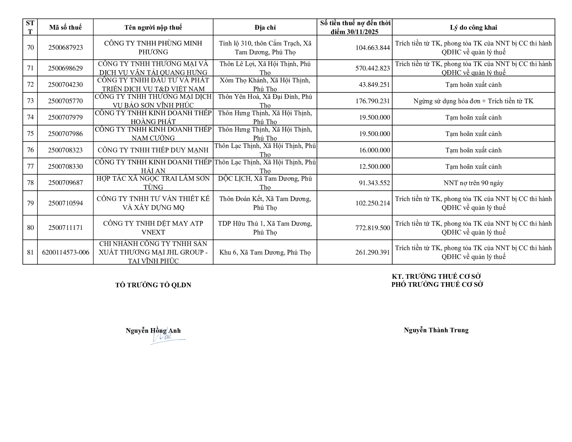 Phong tỏa t&agrave;i khoản, tạm ho&atilde;n xuất cảnh nhiều doanh nghiệp nợ thuế ở Ph&uacute; Thọ, trường hợp cao nhất l&ecirc;n tới gần 6 tỷ đồng- Ảnh 5.