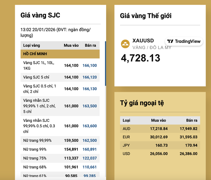 Tối 20-1, gi&aacute; v&agrave;ng miếng SJC tăng nhanh vượt 166 triệu đồng/lượng- Ảnh 2.