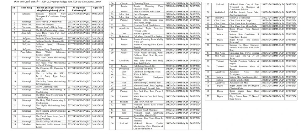 N&Oacute;NG: Thu hồi, ti&ecirc;u huỷ 77 loại mỹ phẩm bao gồm nhiều dầu gội, sữa tắm, kem chống nắng nổi tiếng- Ảnh 1.
