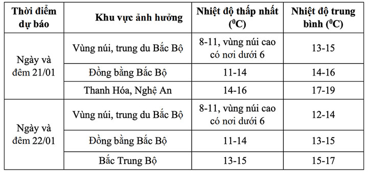 Tin kh&ocirc;ng kh&iacute; lạnh mới nhất: Miền Bắc t&aacute;i diễn r&eacute;t đậm r&eacute;t hại, nguy cơ băng gi&aacute;- Ảnh 1.