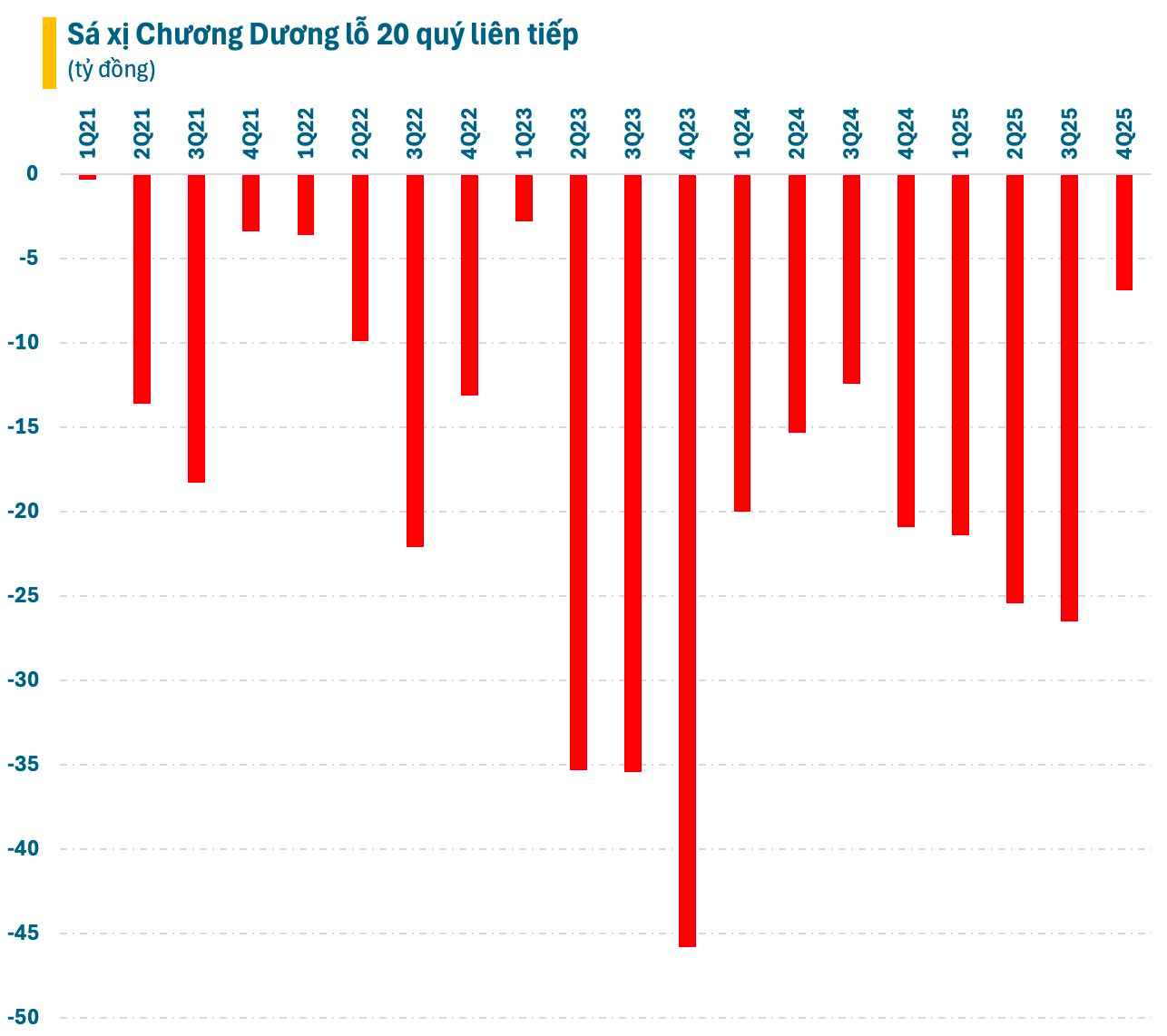 Gi&aacute;m đốc S&aacute; xị Chương Dương từ chức v&igrave; kh&ocirc;ng thể đưa c&ocirc;ng ty vượt qua kh&oacute; khăn- Ảnh 2.