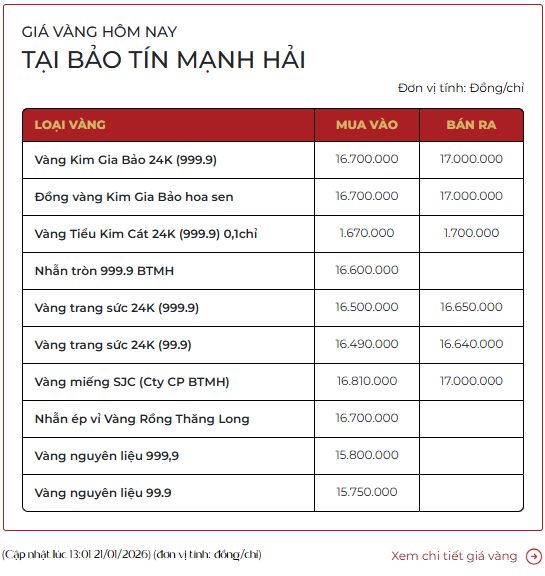 Gi&aacute; v&agrave;ng vọt l&ecirc;n 17 triệu đồng/chỉ: Người mua v&agrave;ng từ đầu năm đến giờ l&atilde;i bao nhi&ecirc;u?- Ảnh 1.