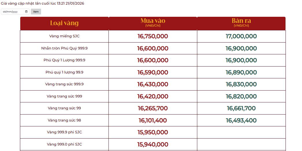 Gi&aacute; v&agrave;ng vọt l&ecirc;n 17 triệu đồng/chỉ: Người mua v&agrave;ng từ đầu năm đến giờ l&atilde;i bao nhi&ecirc;u?- Ảnh 2.