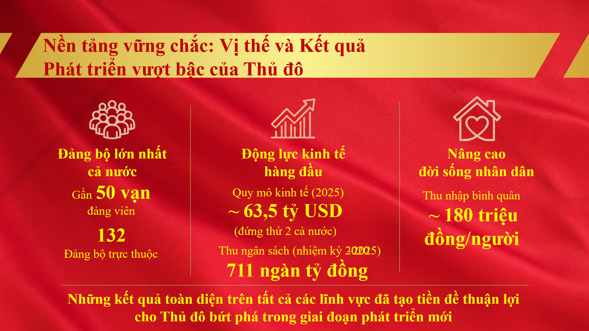 Thu nhập b&igrave;nh qu&acirc;n đầu người của người d&acirc;n H&agrave; Nội đạt gần 180 triệu đồng/người/năm- Ảnh 3.