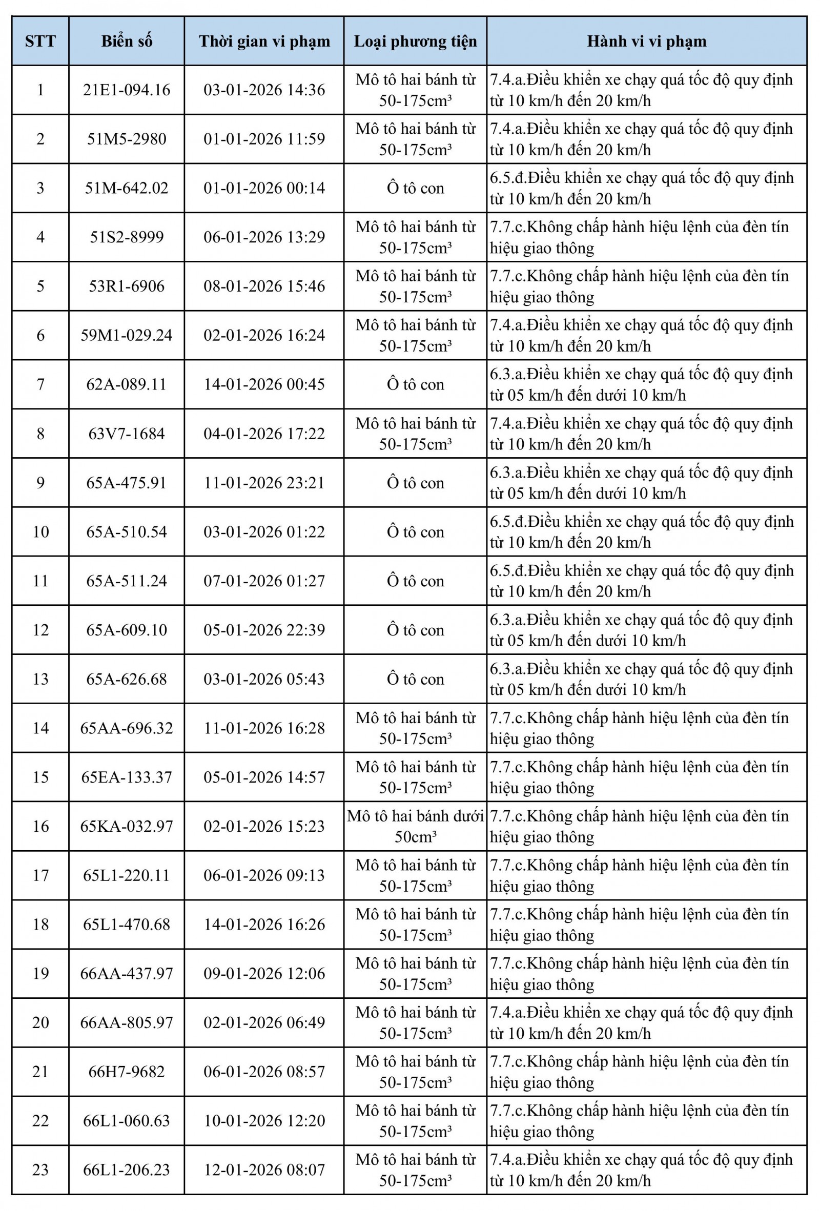118 chủ xe qu&aacute; tốc độ, vượt đ&egrave;n đỏ c&oacute; biển số sau nhanh ch&oacute;ng nộp phạt nguội theo Nghị định 168- Ảnh 1.