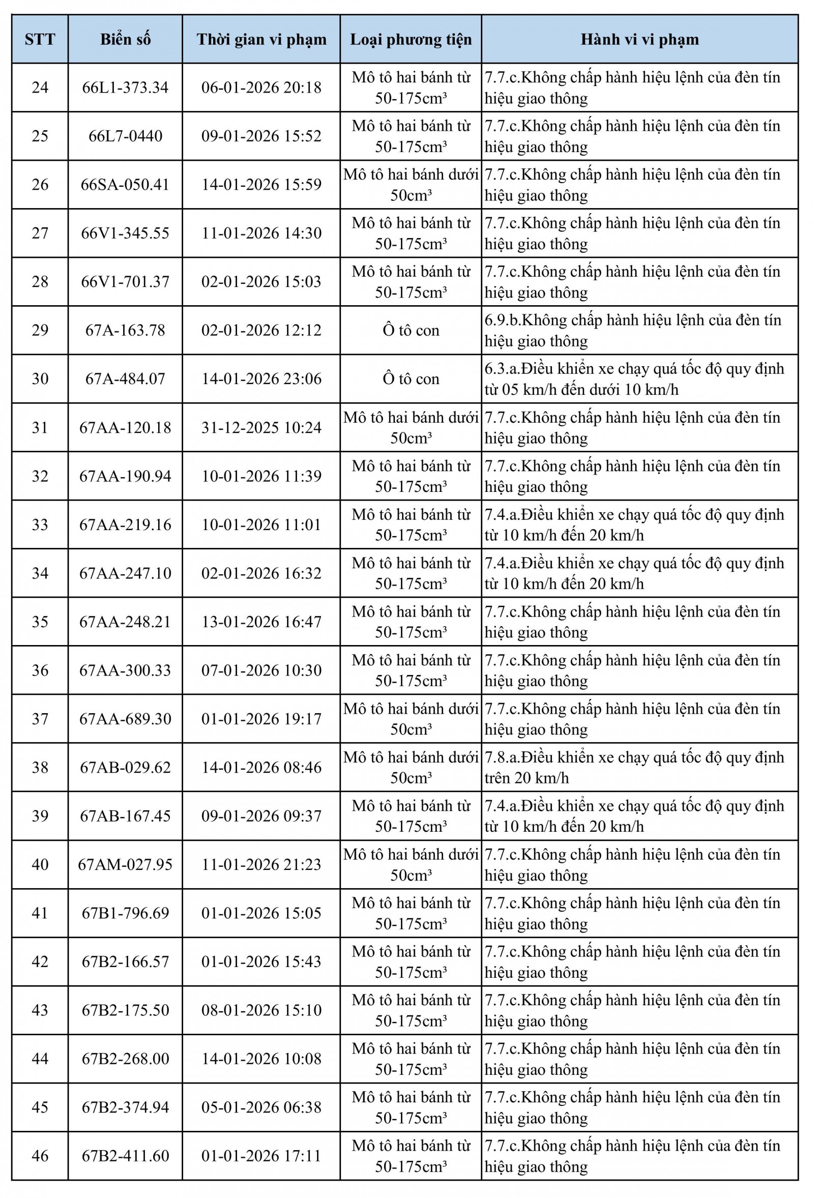 118 chủ xe qu&aacute; tốc độ, vượt đ&egrave;n đỏ c&oacute; biển số sau nhanh ch&oacute;ng nộp phạt nguội theo Nghị định 168- Ảnh 2.