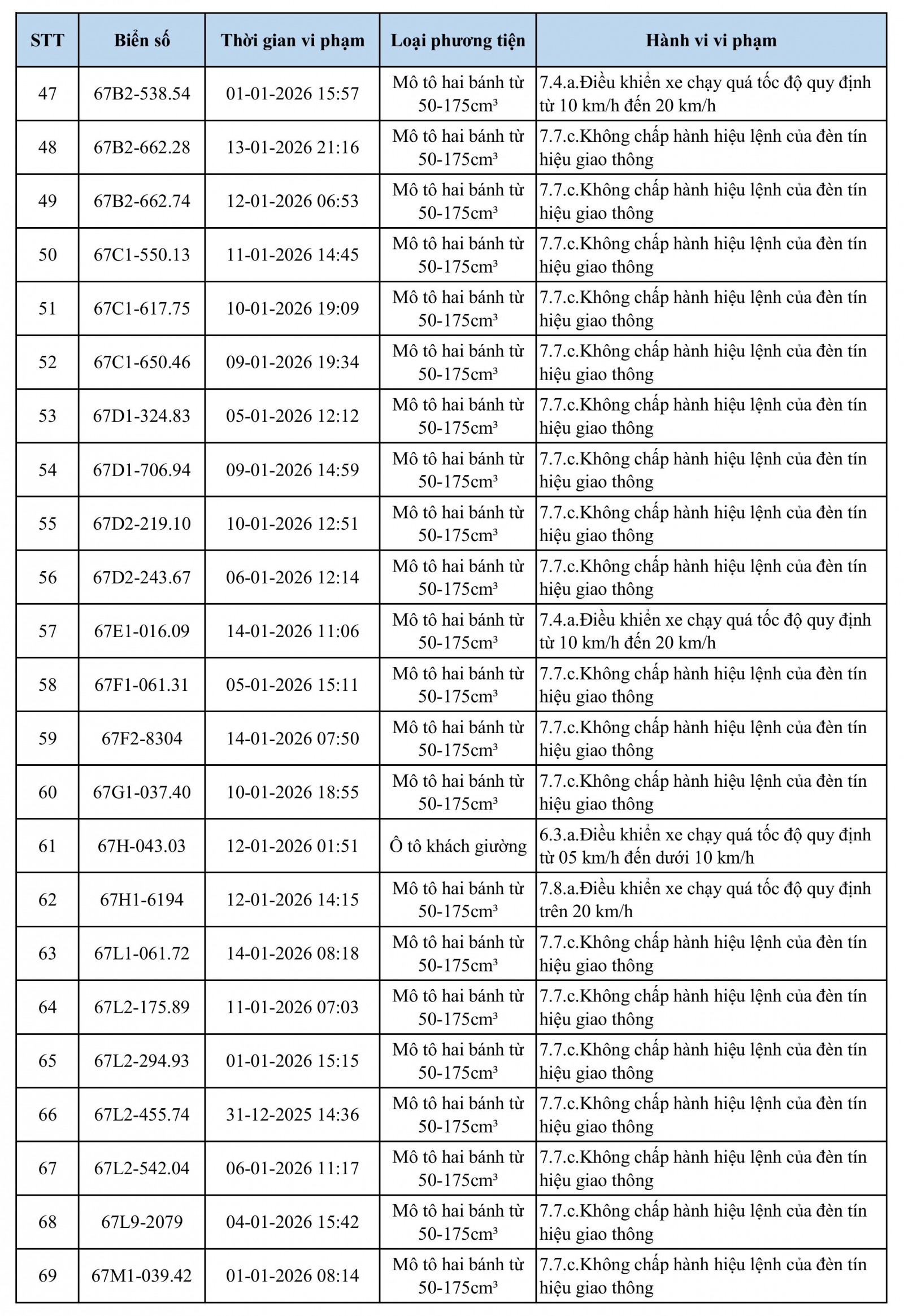 118 chủ xe qu&aacute; tốc độ, vượt đ&egrave;n đỏ c&oacute; biển số sau nhanh ch&oacute;ng nộp phạt nguội theo Nghị định 168- Ảnh 3.