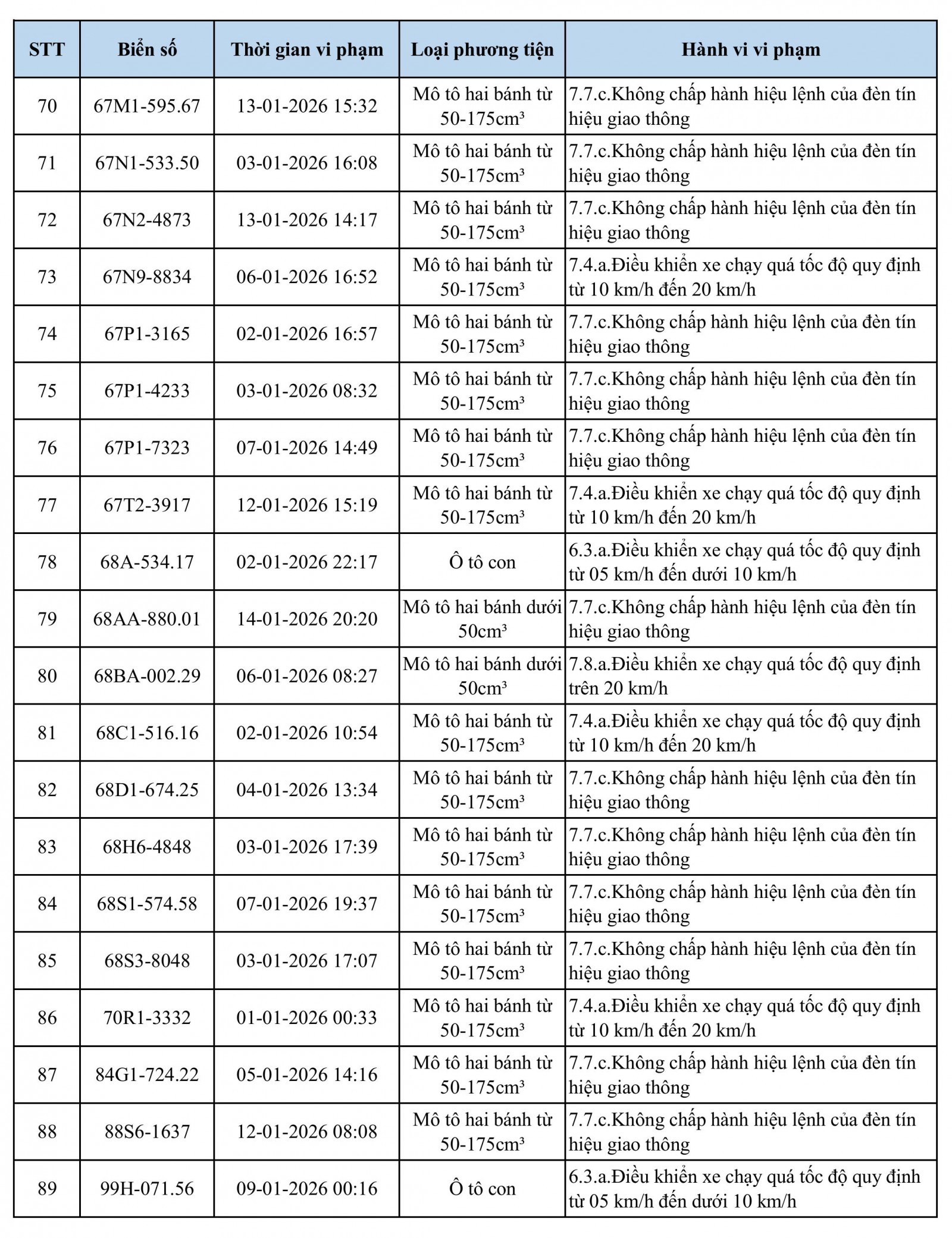 118 chủ xe qu&aacute; tốc độ, vượt đ&egrave;n đỏ c&oacute; biển số sau nhanh ch&oacute;ng nộp phạt nguội theo Nghị định 168- Ảnh 4.