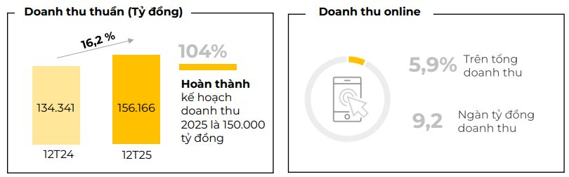Thế Giới Di Động (MWG) lập kỷ lục chưa từng c&oacute;- Ảnh 2.
