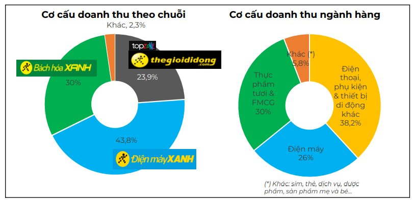 Thế Giới Di Động (MWG) lập kỷ lục chưa từng c&oacute;- Ảnh 4.