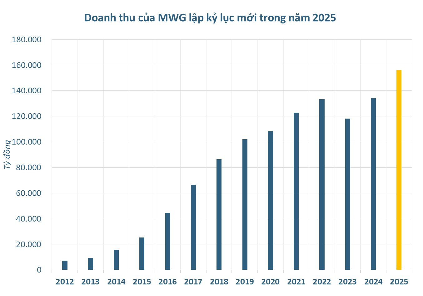 Thế Giới Di Động (MWG) lập kỷ lục chưa từng c&oacute;- Ảnh 3.
