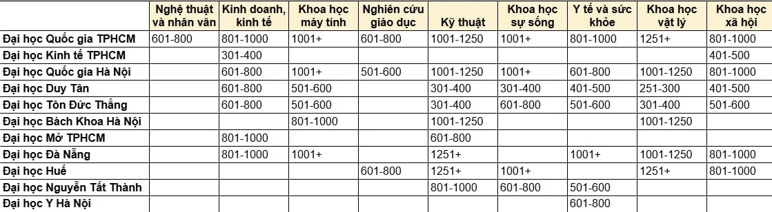 11 trường Việt v&agrave;o bảng xếp hạng thế giới: Th&ecirc;m trường, th&ecirc;m ng&agrave;nh, nhưng bức tranh c&oacute; sự ph&acirc;n h&oacute;a- Ảnh 1.