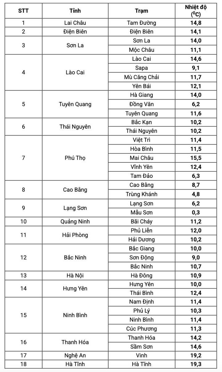 Tin kh&ocirc;ng kh&iacute; lạnh mới nhất: Mẫu Sơn r&eacute;t hại, nhiệt độ giảm xuống 0,3&deg;C- Ảnh 1.