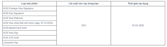 ACB điều chỉnh l&atilde;i suất v&agrave; biểu ph&iacute; của loạt thẻ t&iacute;n dụng- Ảnh 1.