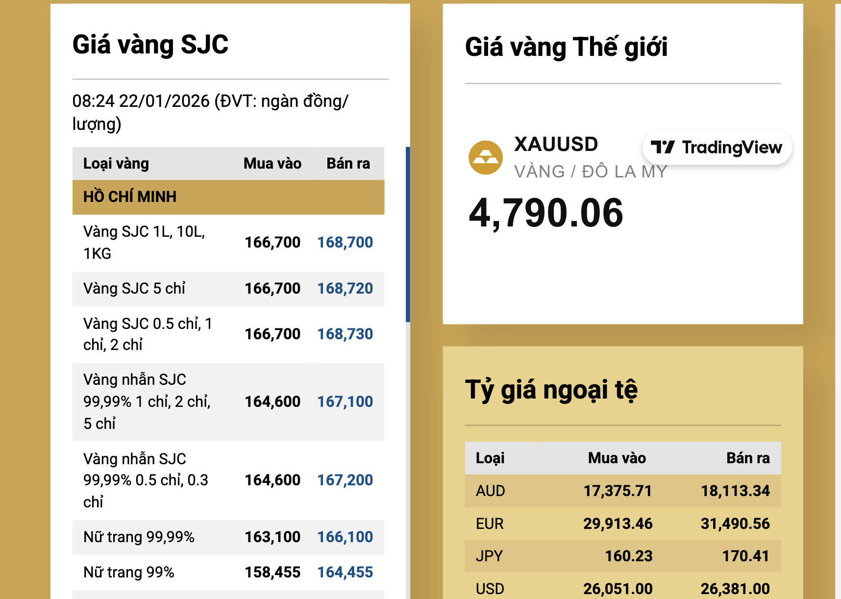 S&aacute;ng 22-1, gi&aacute; v&agrave;ng miếng SJC, v&agrave;ng nhẫn quay đầu rớt mạnh- Ảnh 2.