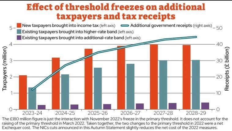 Thuế 'ngầm' 50 tỷ USD tại Anh: Tại sao người d&acirc;n đang cảm thấy ngh&egrave;o đi d&ugrave; được tăng lương?- Ảnh 2.