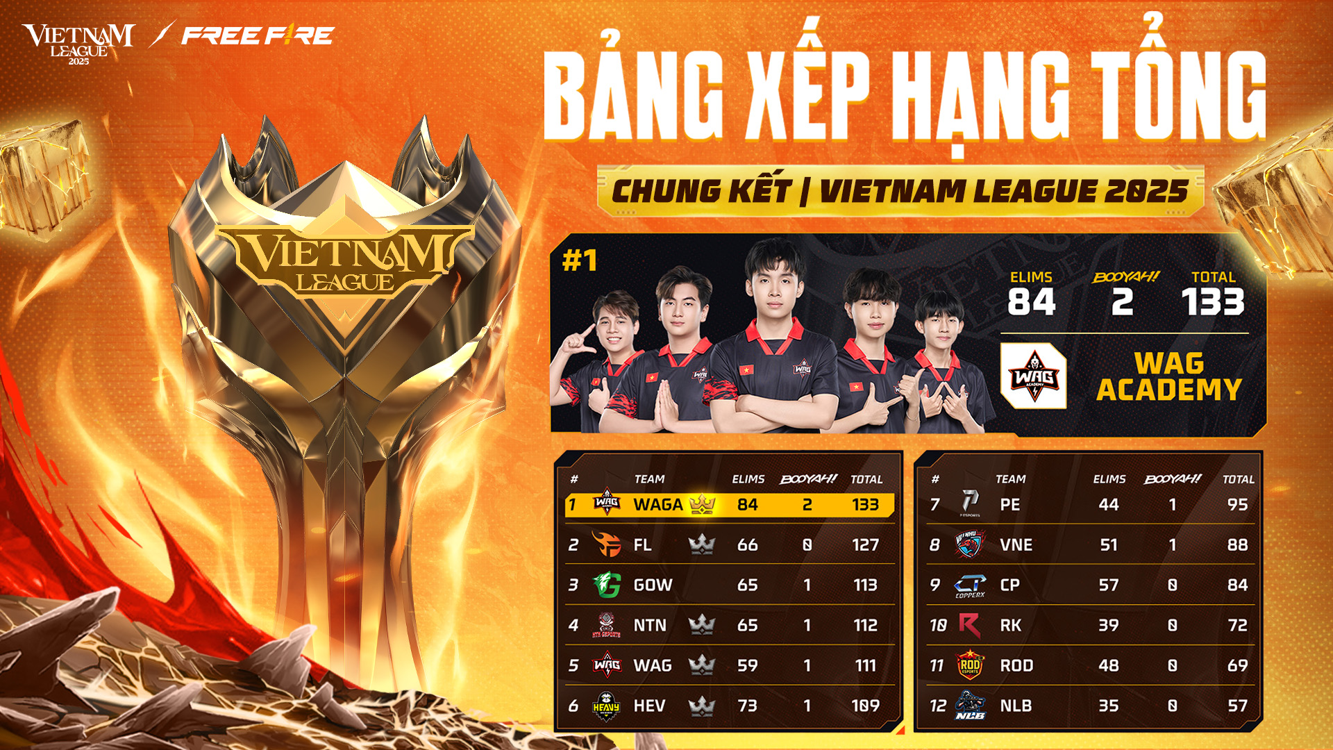 Vietnam League 2025: WAG Academy l&ecirc;n ng&ocirc;i v&ocirc; địch sau m&agrave;n Champion Rush nghẹt thở- Ảnh 3.