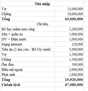 Bảng chi tiêu bị “chê” QUÁ TIẾT KIỆM của vợ chồng Hà Nội- Ảnh 1. Bảng chi tiêu bị “chê” QUÁ TIẾT KIỆM của vợ chồng Hà Nội- Ảnh 1.