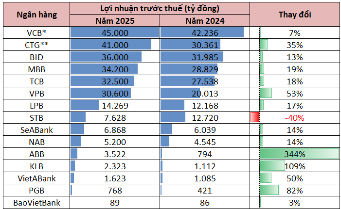 Cập nhật lợi nhuận ng&acirc;n h&agrave;ng chiều 23/1: Một nh&agrave; băng b&aacute;o l&atilde;i tăng gần 50%, đ&atilde; c&oacute; 15 ng&acirc;n h&agrave;ng c&ocirc;ng bố lợi nhuận năm 2025- Ảnh 1.