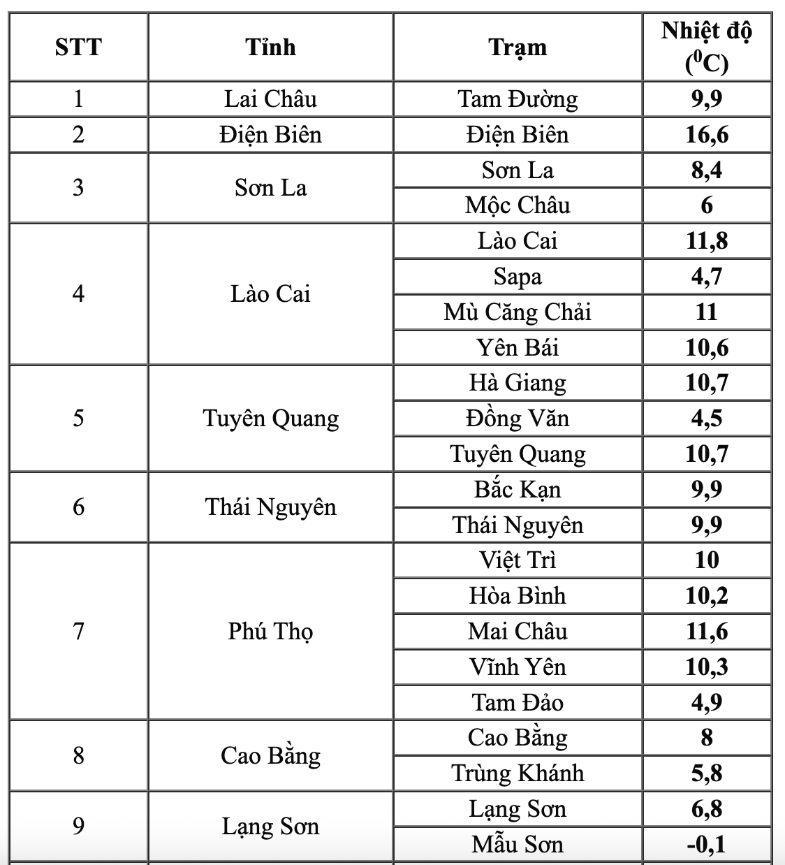 Miền Bắc đang trải qua đợt r&eacute;t đậm nhất năm nay, đ&atilde; c&oacute; nơi -0,2 độ C: Bao giờ trời chuyển ấm?- Ảnh 1.