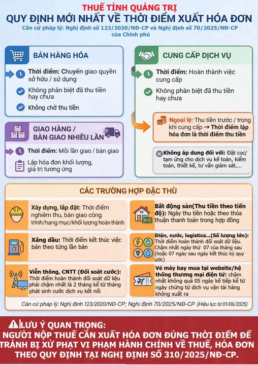 Nóng: Cơ quan Thuế hướng dẫn chi tiết về thời điểm xuất hóa đơn để tránh bị xử phạt- Ảnh 1. Nóng: Cơ quan Thuế hướng dẫn chi tiết về thời điểm xuất hóa đơn để tránh bị xử phạt- Ảnh 1.