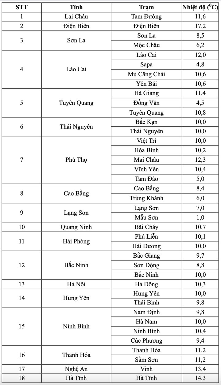 Tin kh&ocirc;ng kh&iacute; lạnh mới nhất: S&aacute;ng sớm nay 9 tỉnh miền Bắc nhiệt độ dưới 10&deg;C- Ảnh 1.