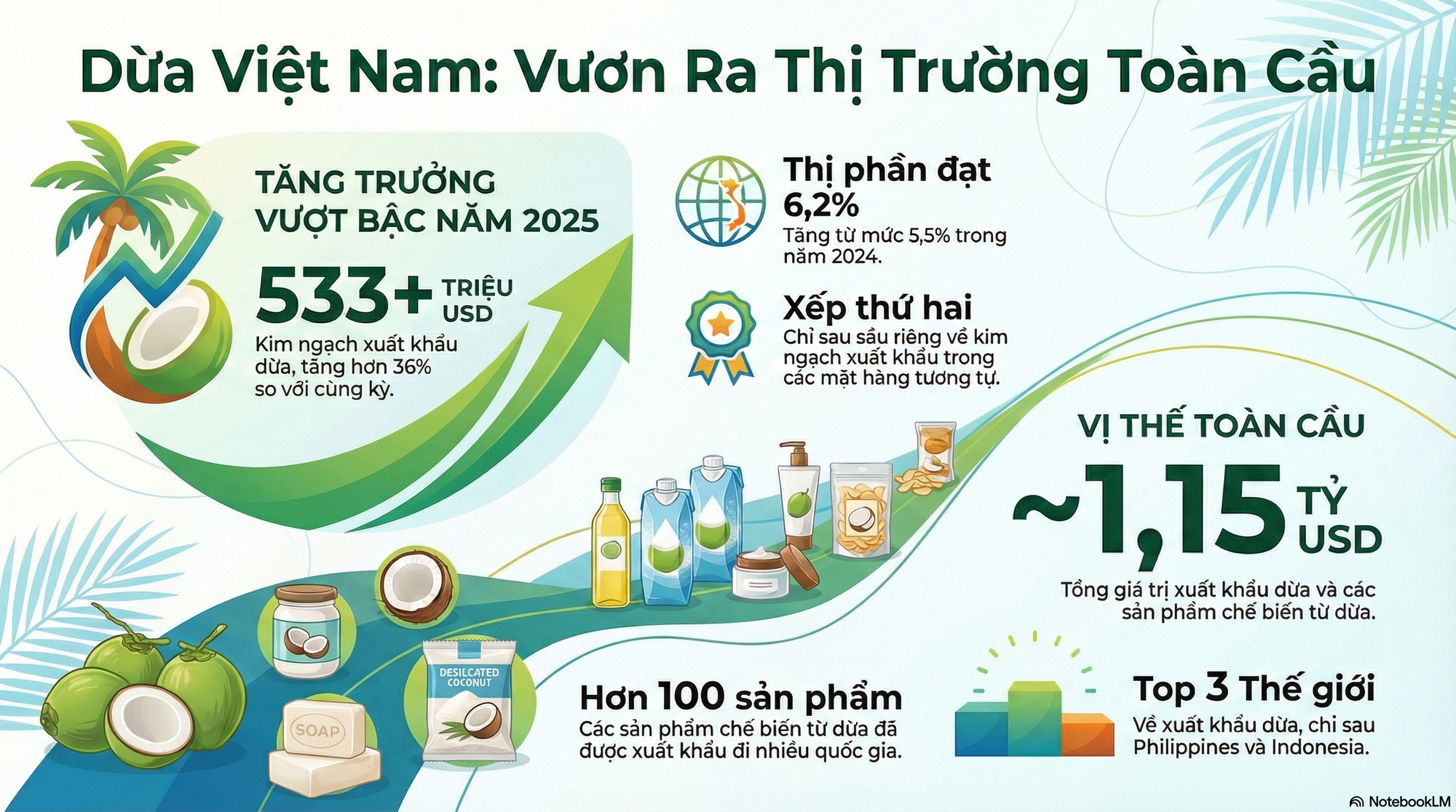 Kh&ocirc;ng phải sầu ri&ecirc;ng, một b&aacute;u vật triệu đ&ocirc; của Việt Nam khiến Trung Quốc, Mỹ cực m&ecirc;: xuất khẩu hơn 1 tỷ USD, diện t&iacute;ch trồng gần 200.000 ha- Ảnh 2.