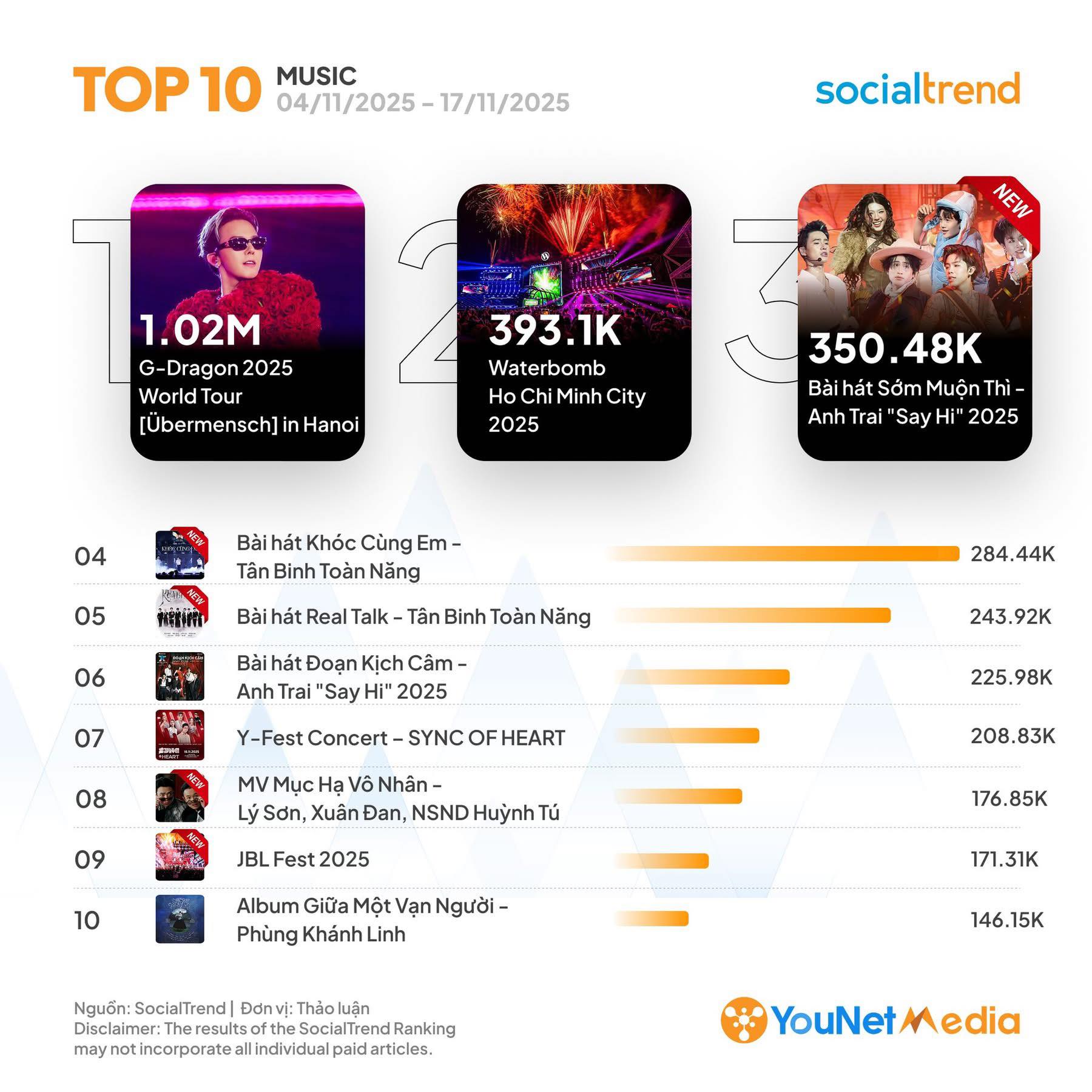 Bản hit hot nhất hiện nay: Đoạn nhạc khiến cả c&otilde;i mạng "dậy s&oacute;ng", "người h&ugrave;ng" U23 đu trend thu triệu view- Ảnh 5.